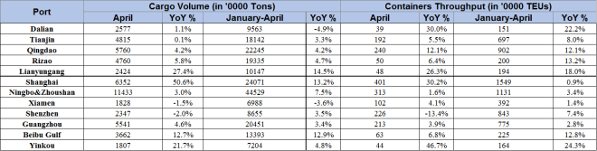 中国最繁忙的集装箱港口 中国最繁忙的集装箱港口
