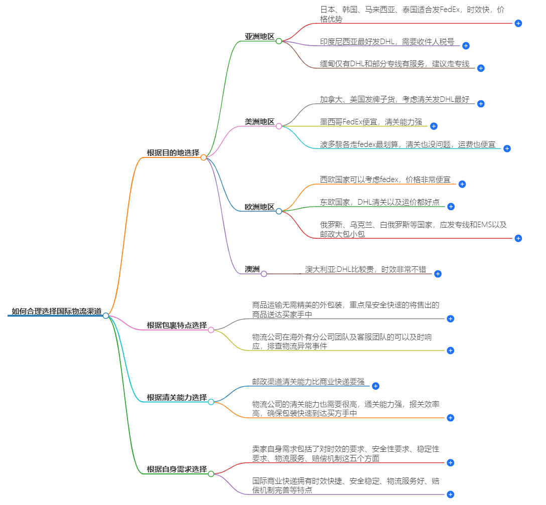 国际物流渠道 国际物流渠道