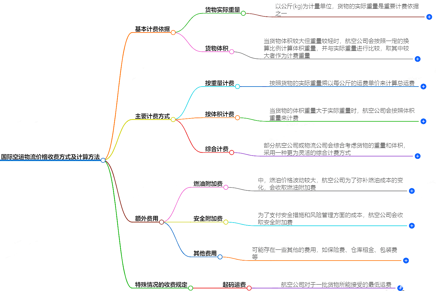 国际空运物流价格收费方式及计算方法介绍