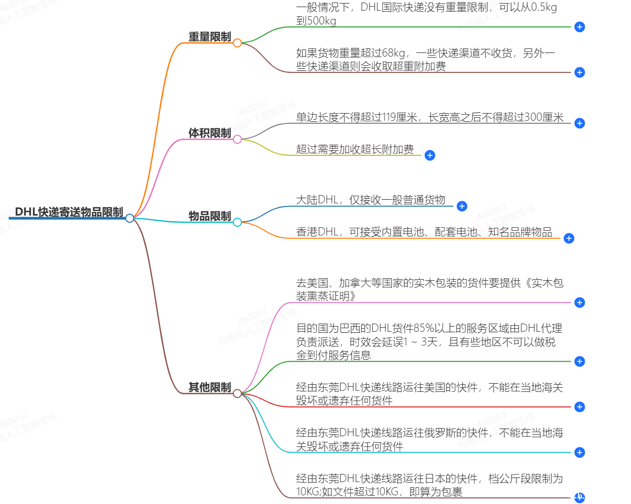 DHL快递对寄送物品有哪些具体的限制?