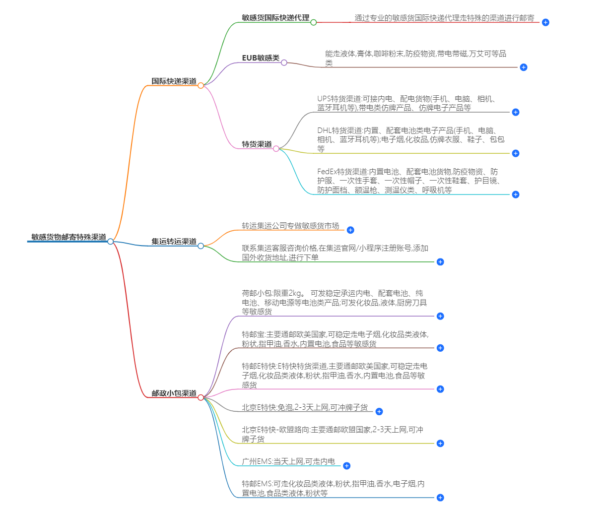 敏感货物邮寄渠道