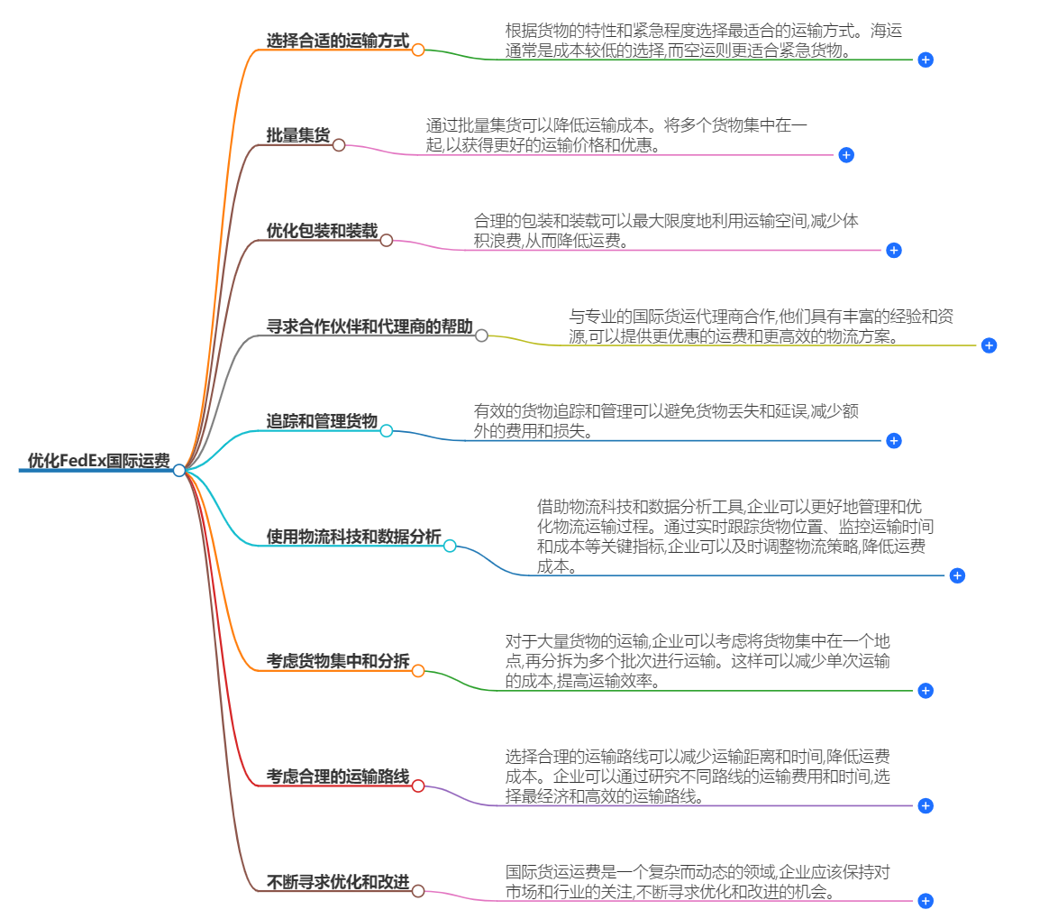 优化FEDEX国际运费.png