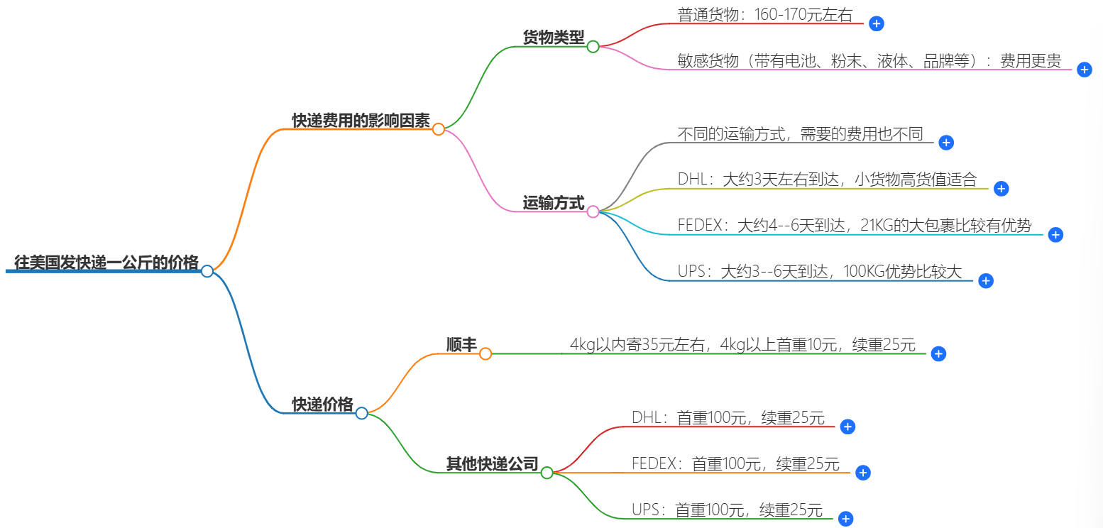 中国到美国快递