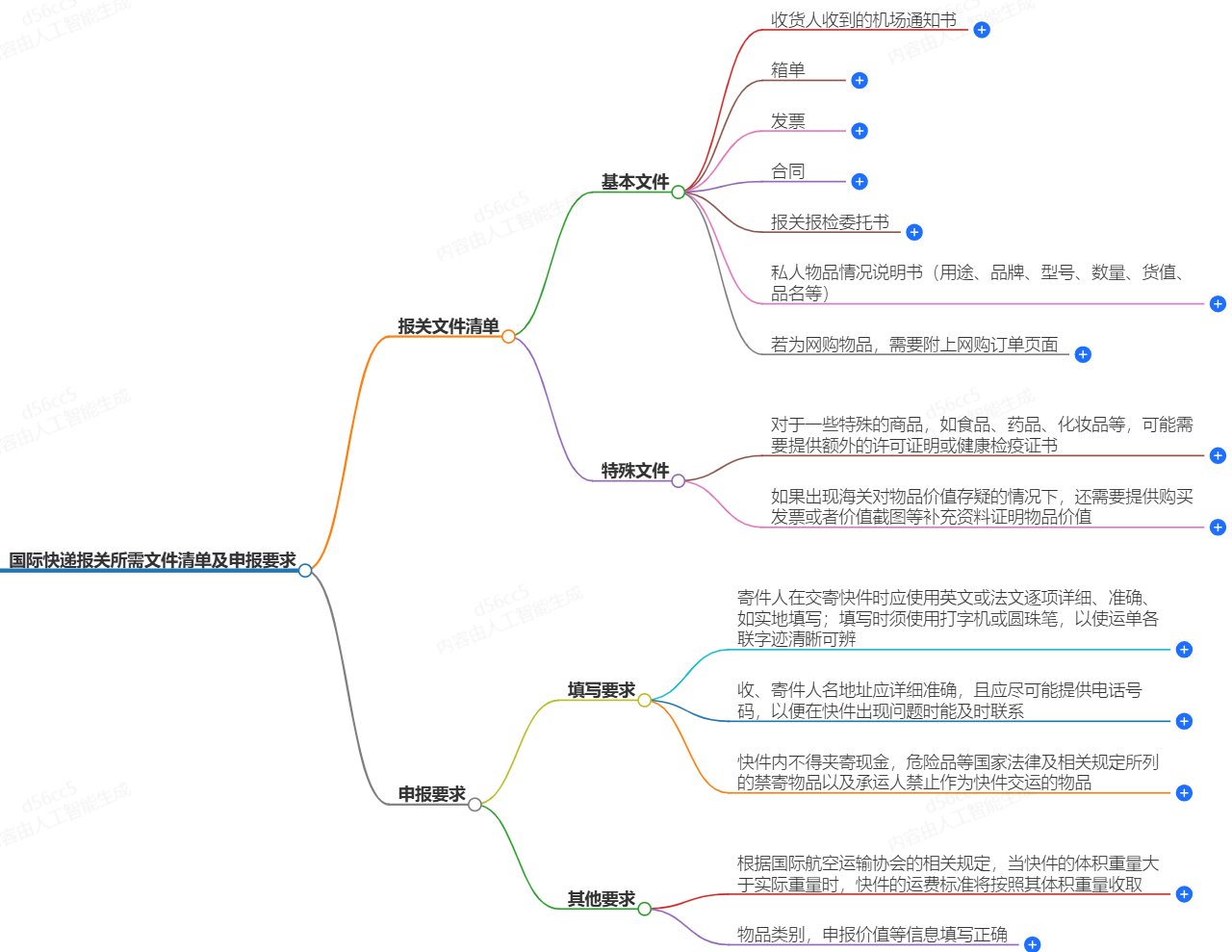 国际快递报关所需文件清单