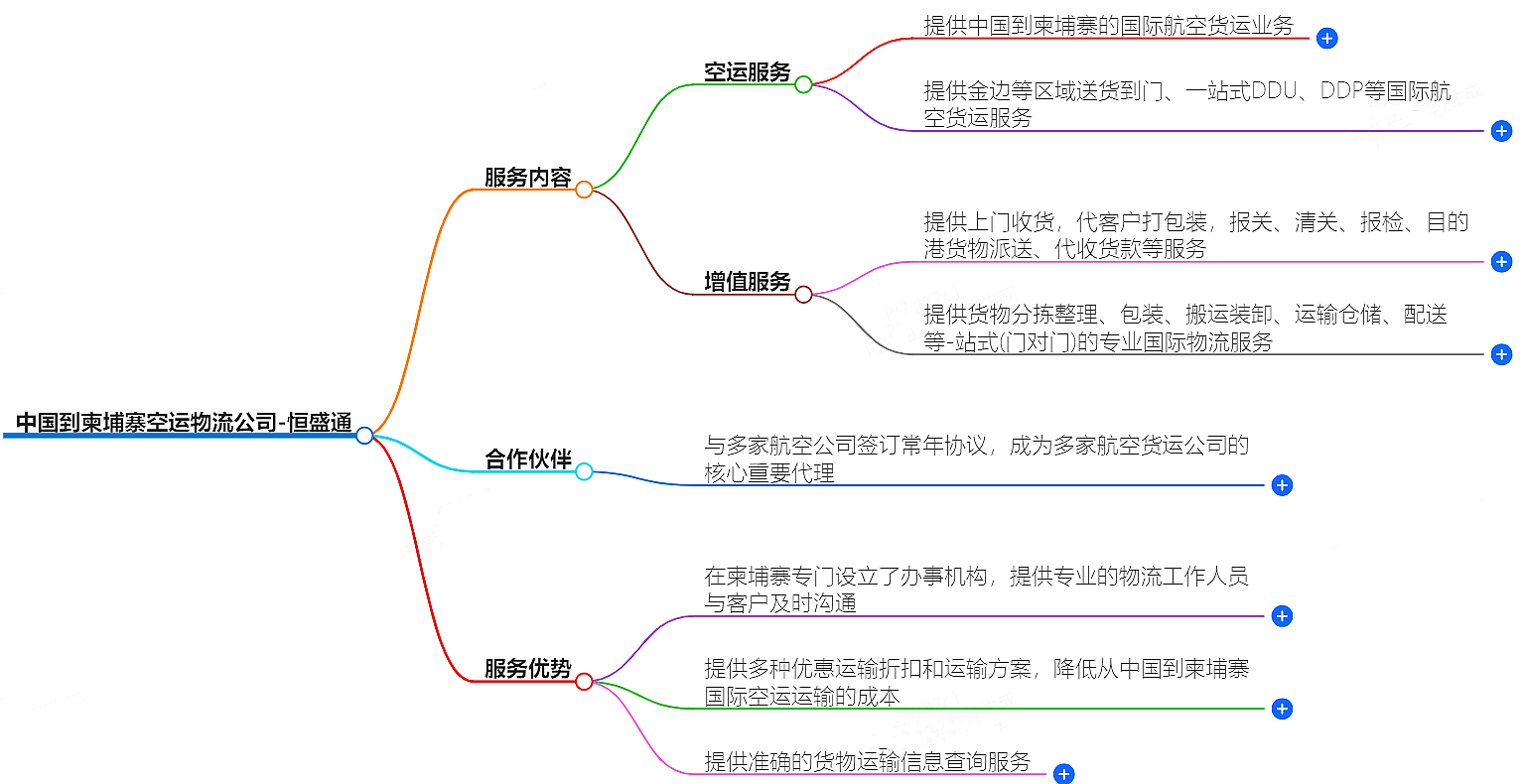 中国到柬埔寨空运