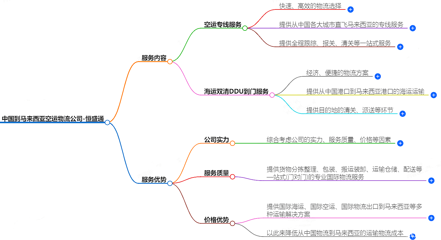 中国到马来西亚空运
