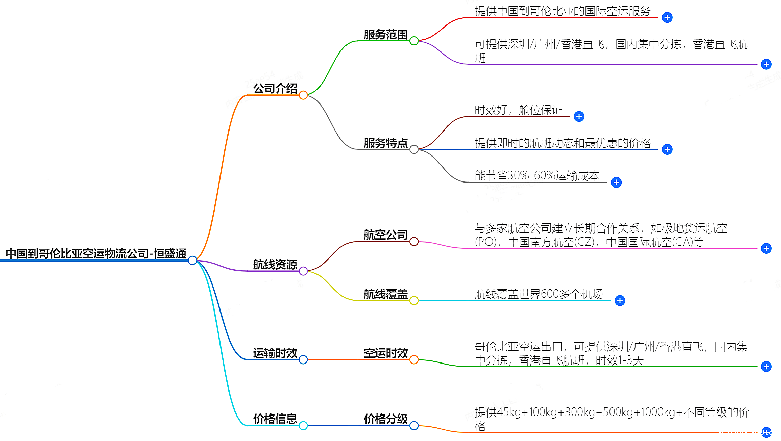 中国到哥伦比亚空运